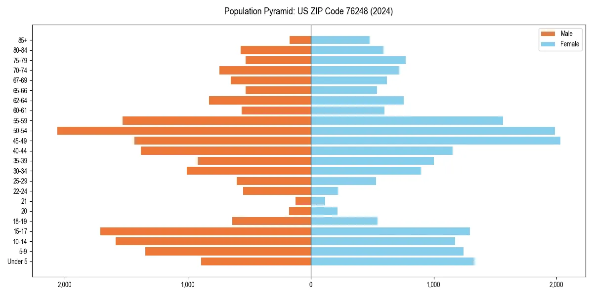 Population pyramid for 