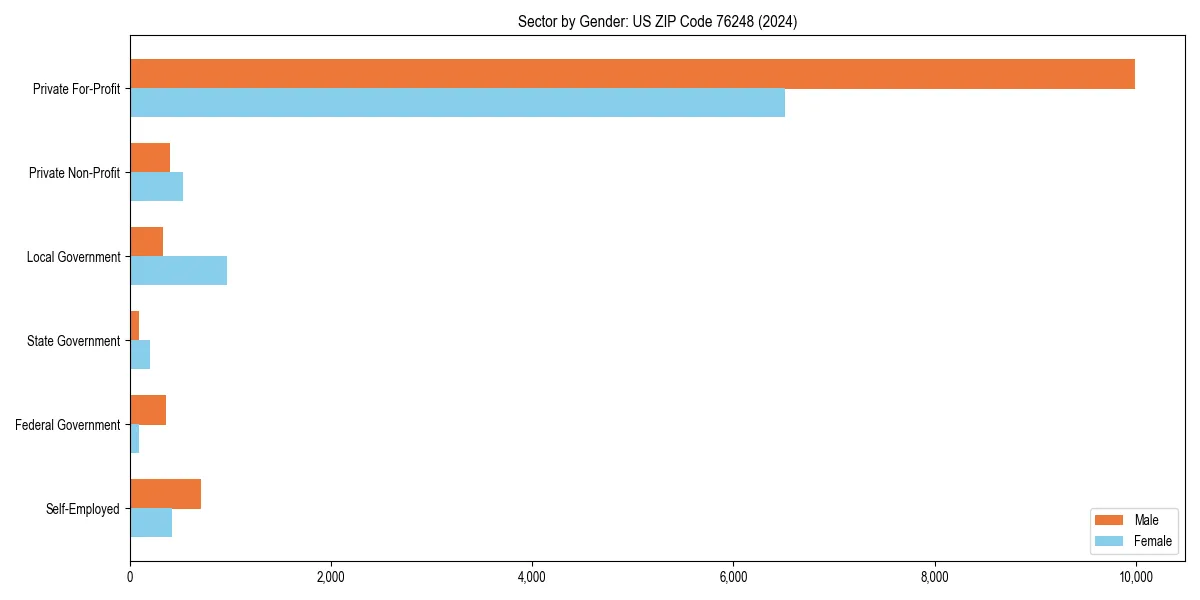 Employment sector breakdown by gender in 