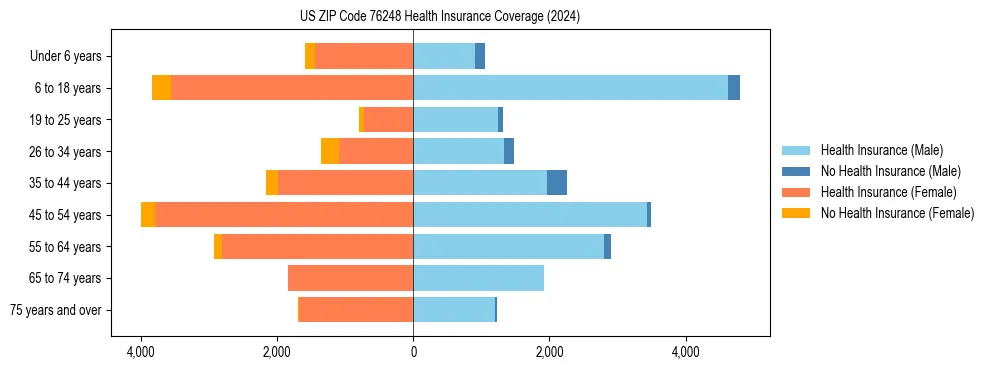 Health insurance pyramid for US ZIP Code 76248
