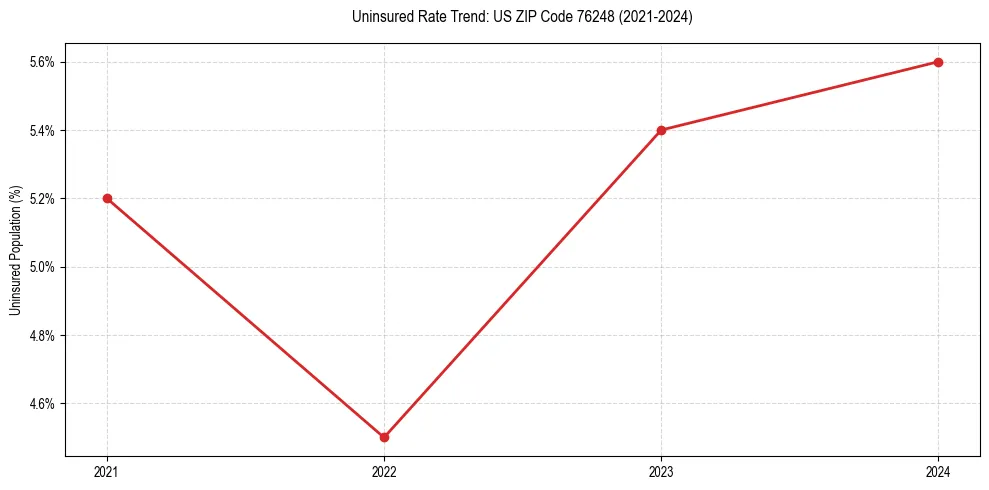 Uninsured trend chart for US ZIP Code 76248