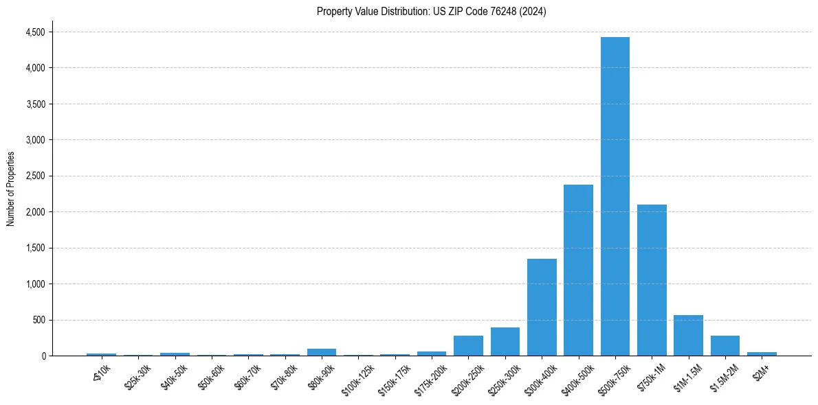 Value Distribution for 