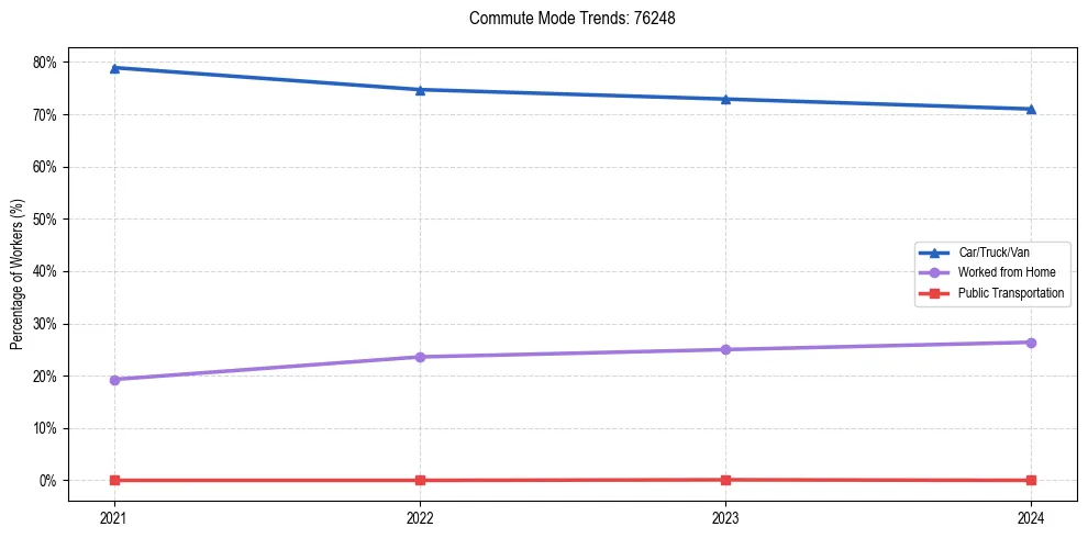 Transportation trends in US ZIP Code 76248