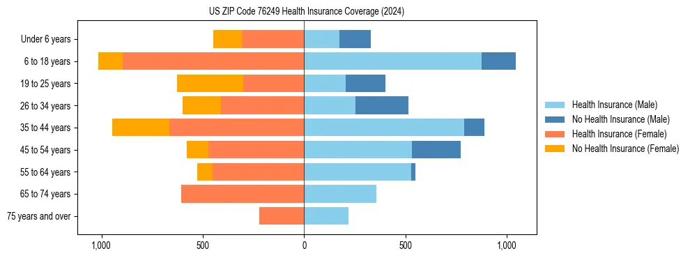Health insurance pyramid for US ZIP Code 76249
