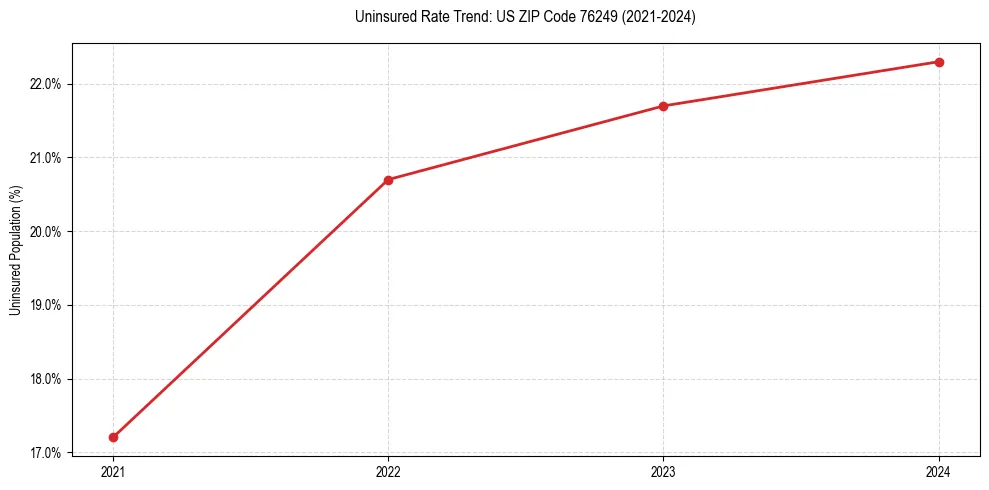 Uninsured trend chart for US ZIP Code 76249