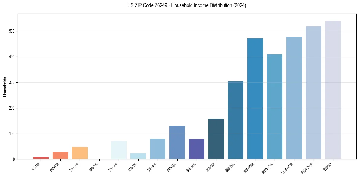 Income Distribution for 