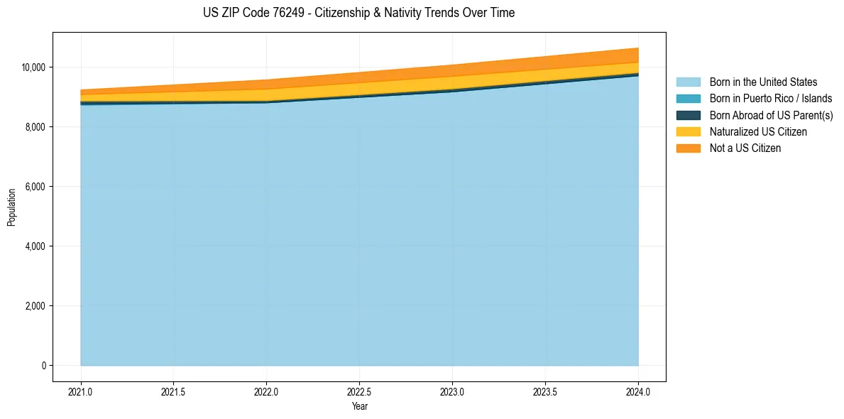 Historical nativity trends for 