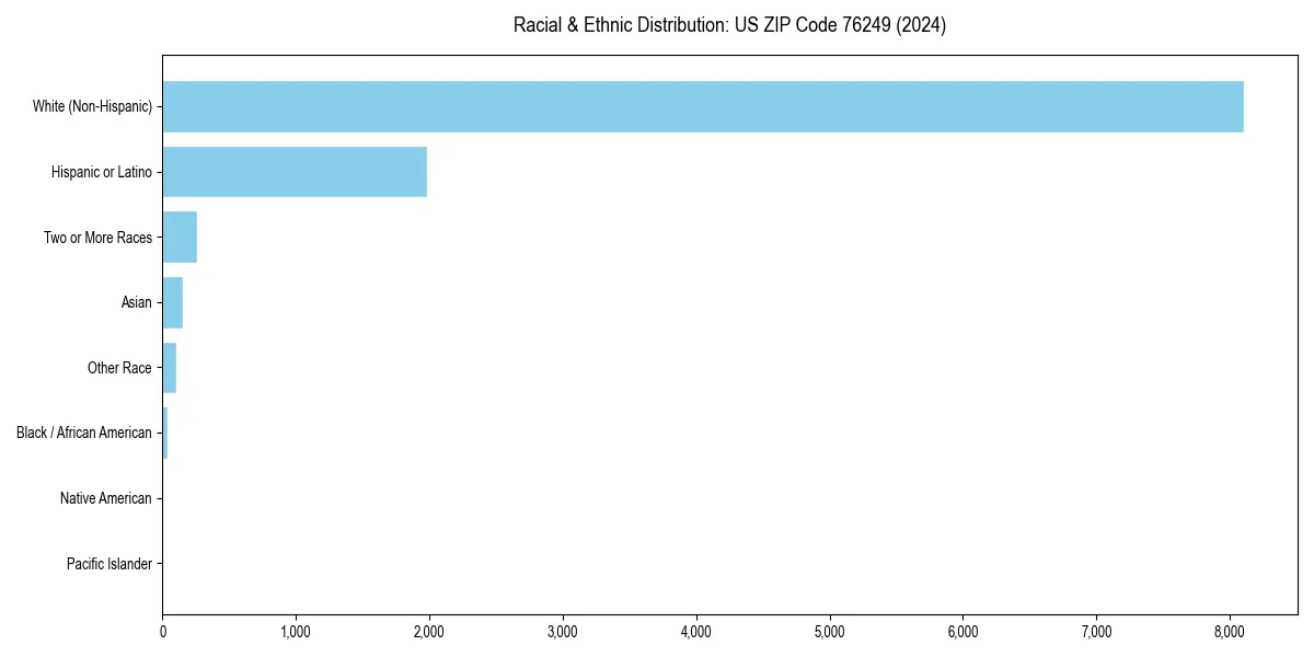 Bar chart showing racial distribution in  for 2024