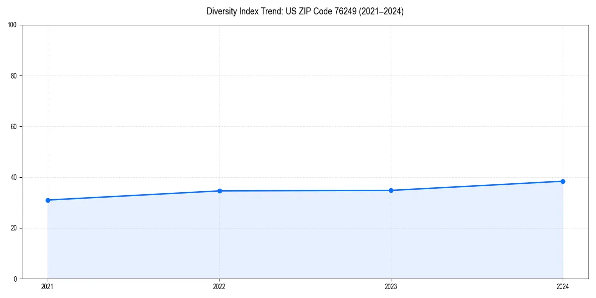 Line chart showing diversity index trends for 