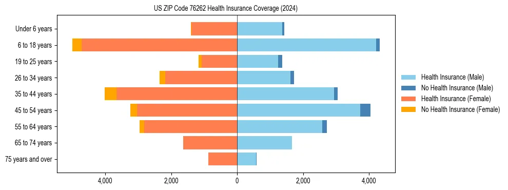 Health insurance pyramid for US ZIP Code 76262