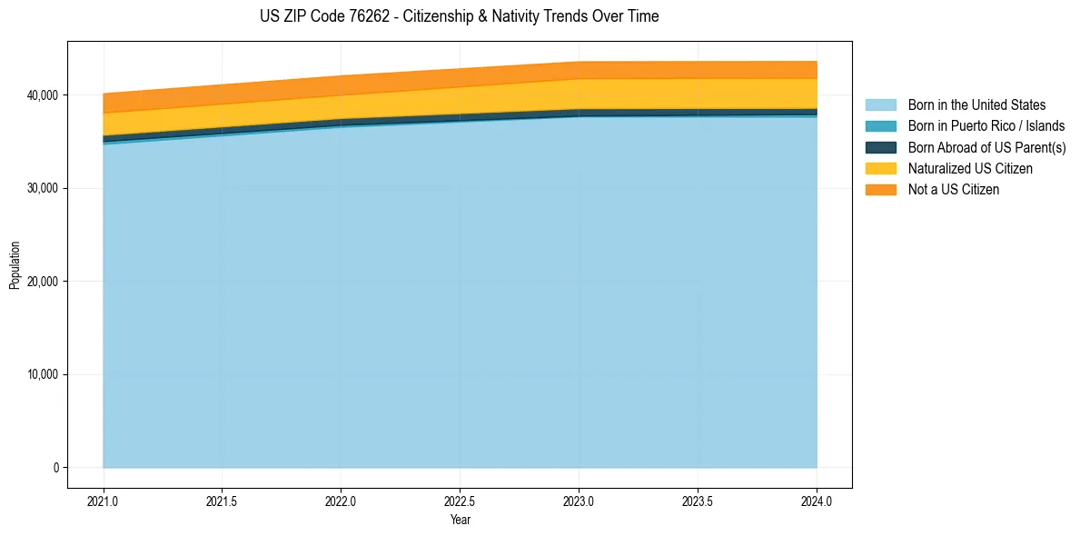 Historical nativity trends for 