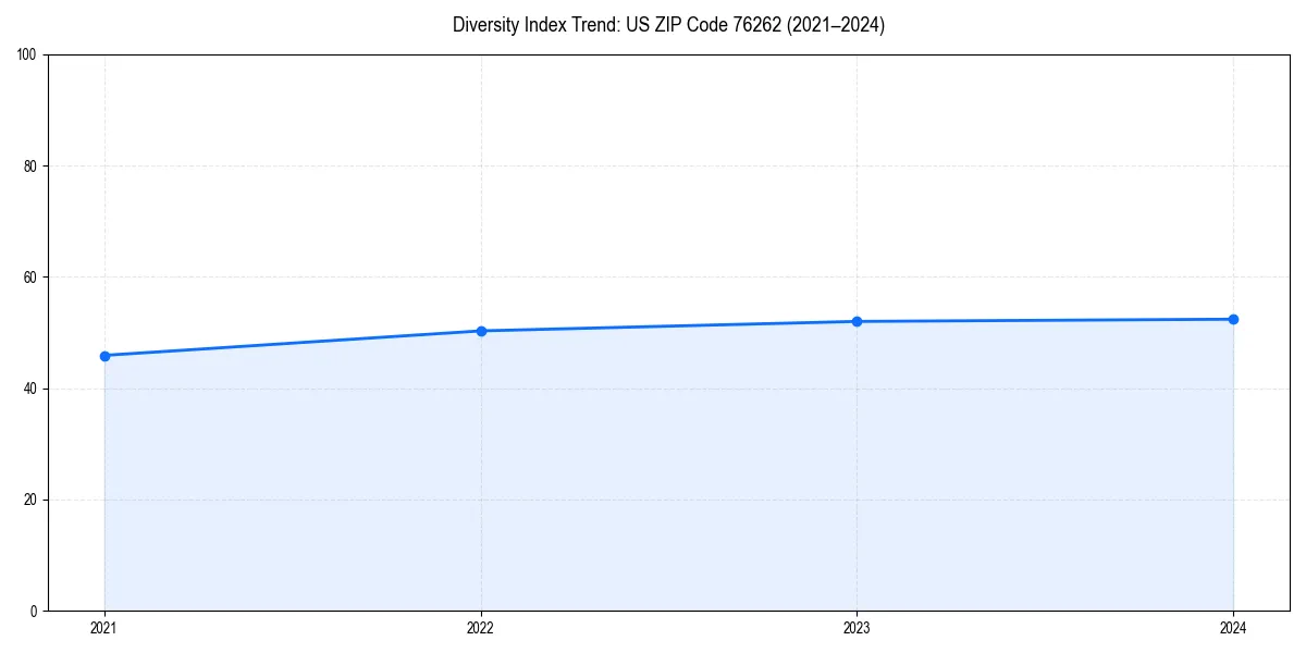 Line chart showing diversity index trends for 