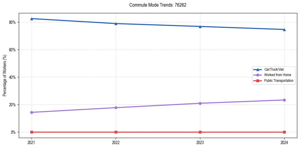 Transportation trends in US ZIP Code 76262