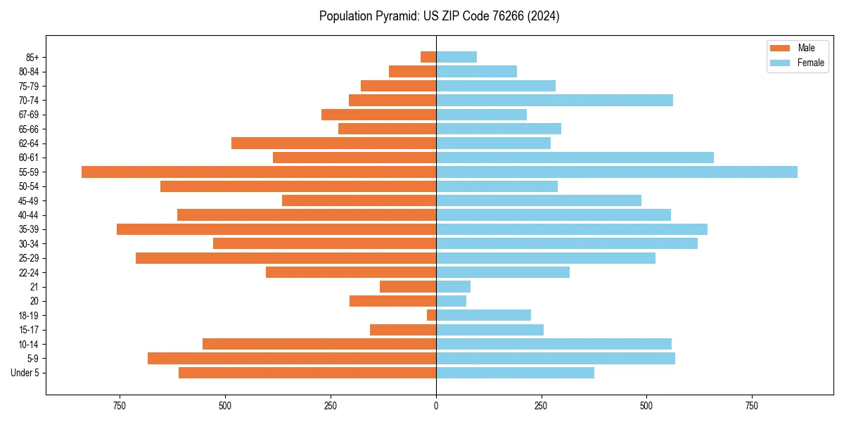 Population pyramid for 