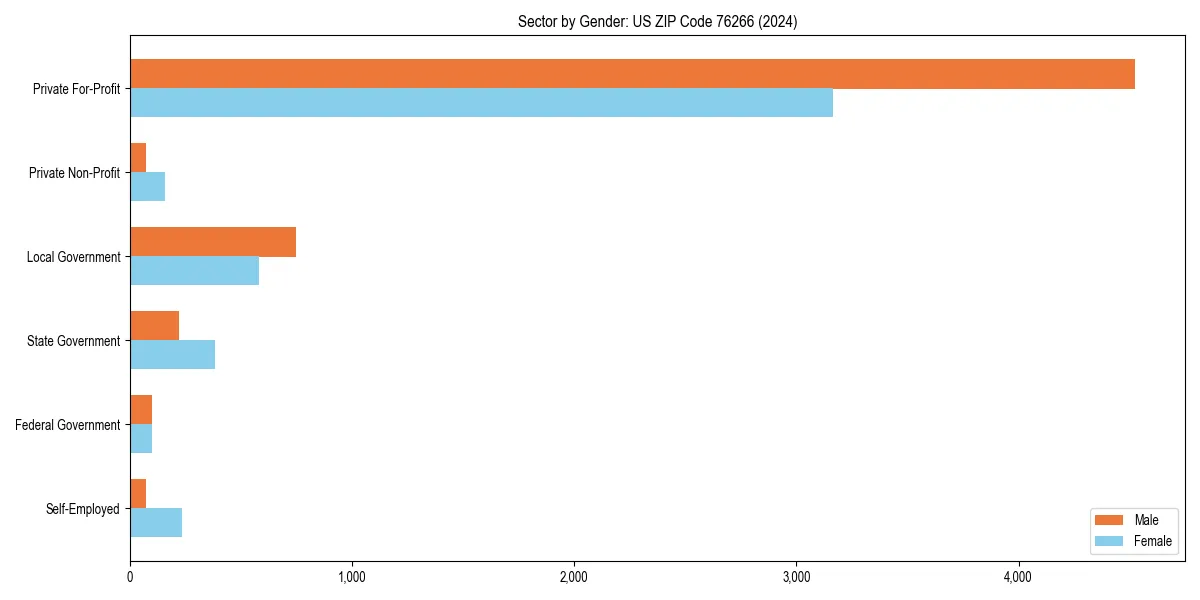 Employment sector breakdown by gender in 
