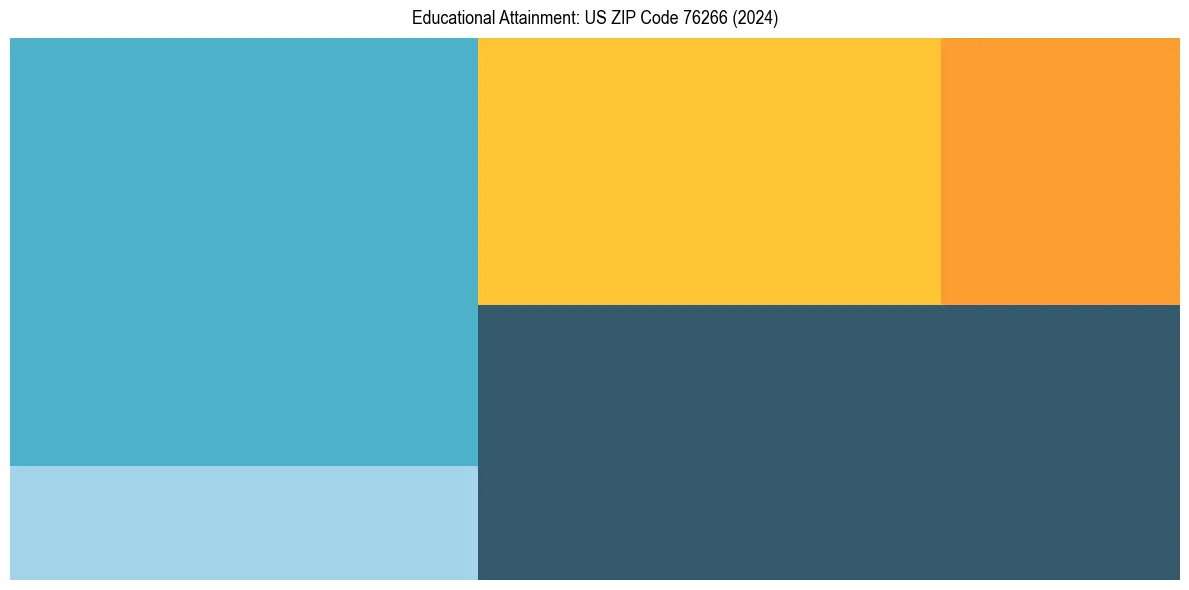 Education Treemap for in 2024