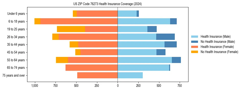 Health insurance pyramid for US ZIP Code 76273
