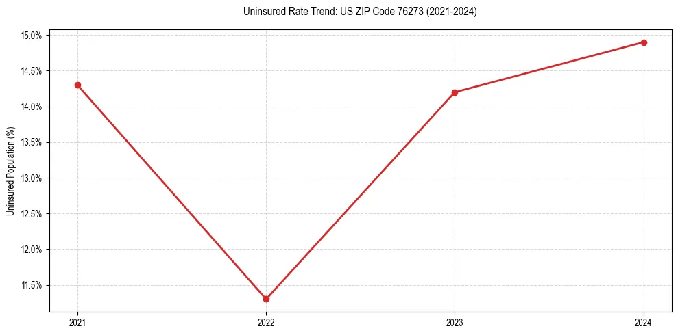 Uninsured trend chart for US ZIP Code 76273