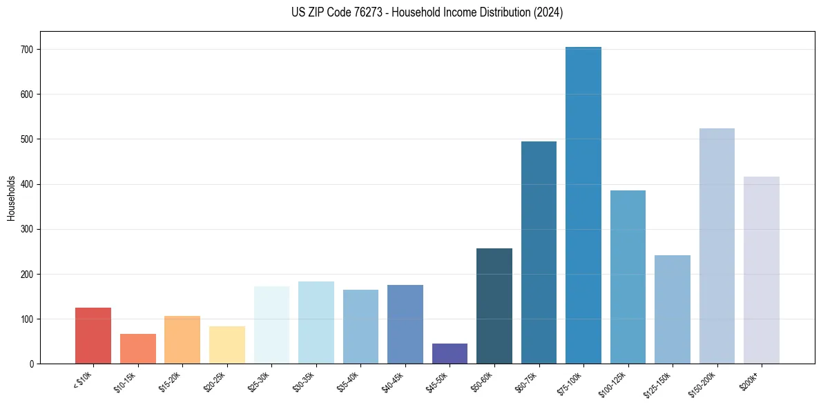 Income Distribution for 