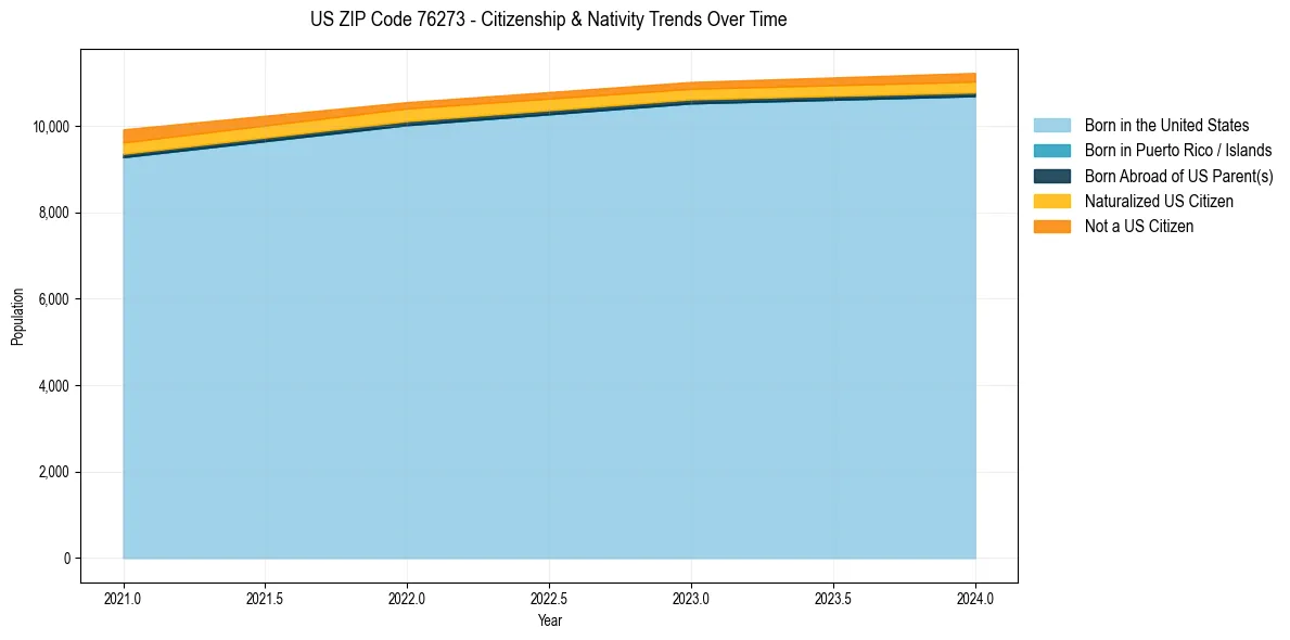 Historical nativity trends for 