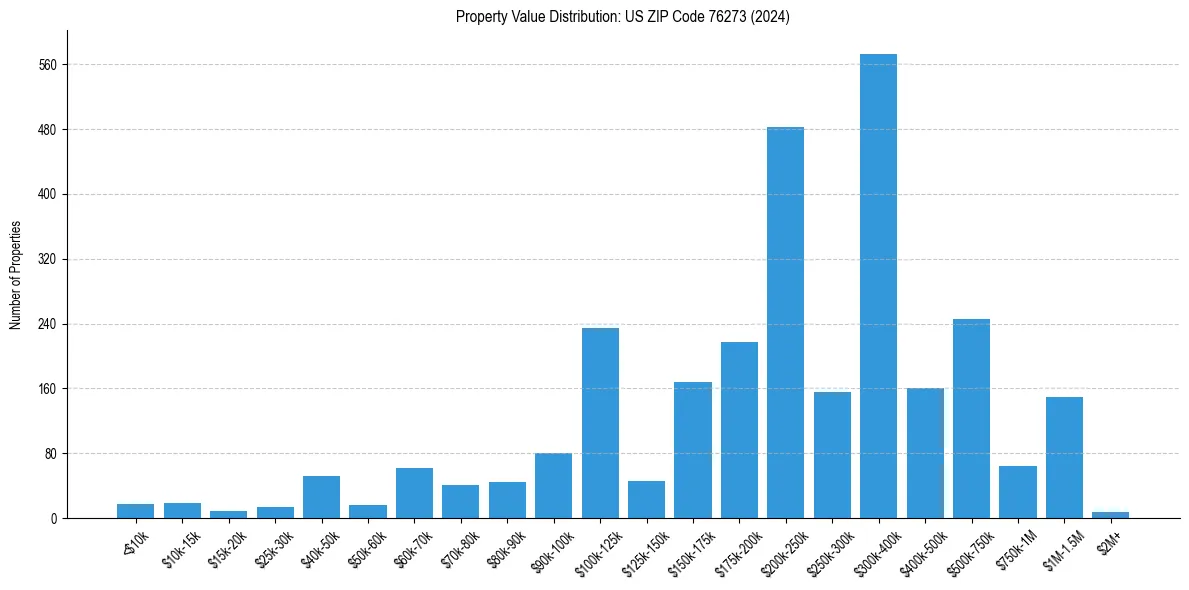 Value Distribution for 