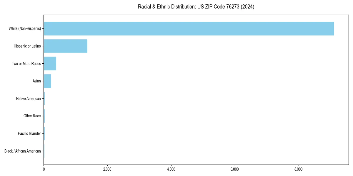 Bar chart showing racial distribution in for 2024