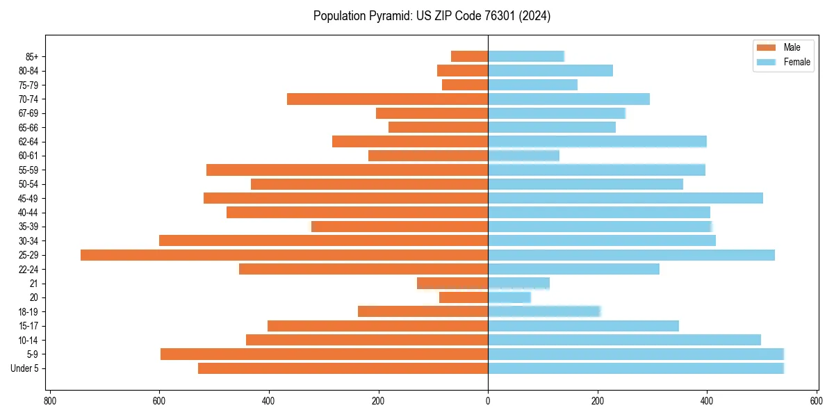 Population pyramid for 