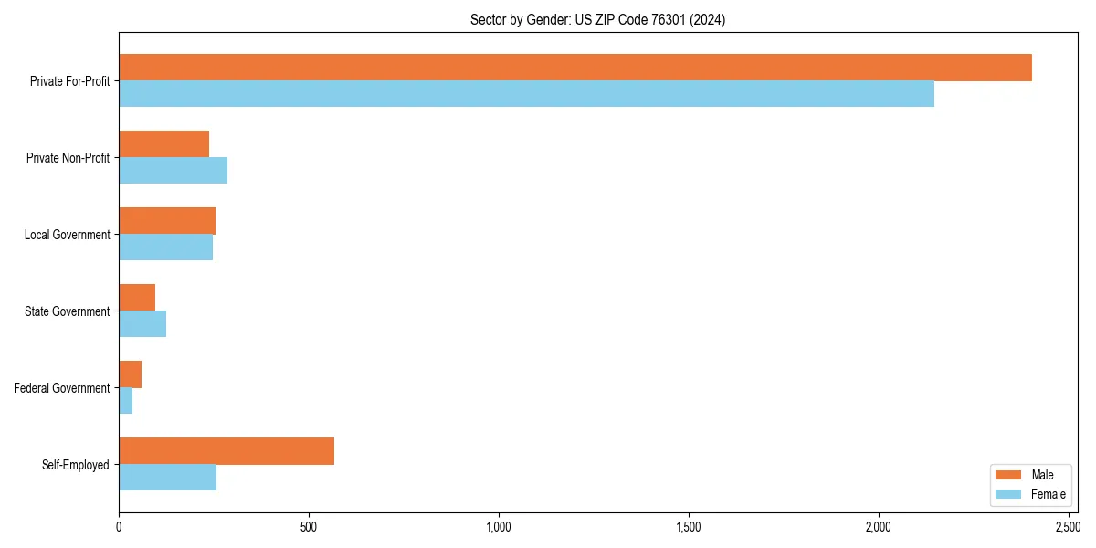 Employment sector breakdown by gender in 