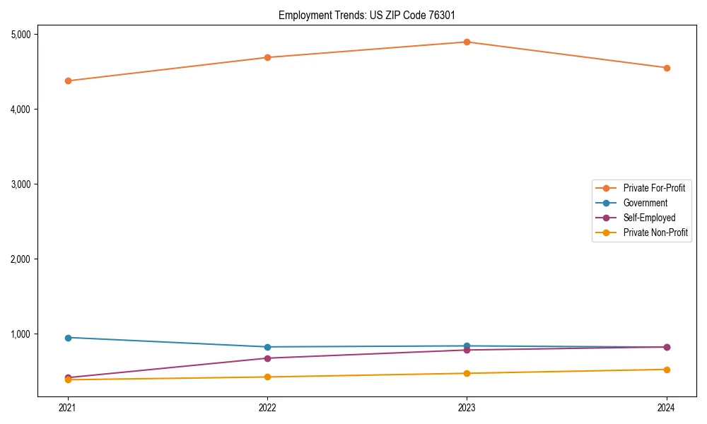 Long-term employment trends in 