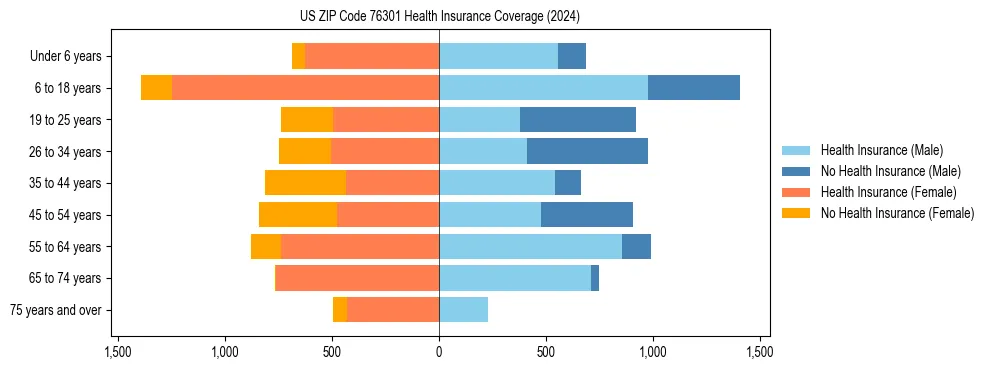 Health insurance pyramid for US ZIP Code 76301