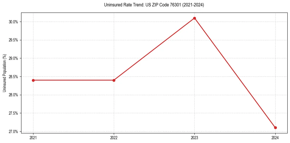 Uninsured trend chart for US ZIP Code 76301