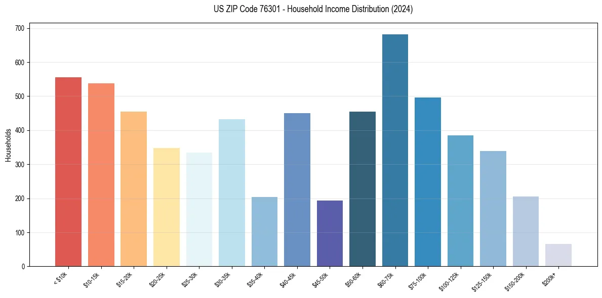 Income Distribution for 