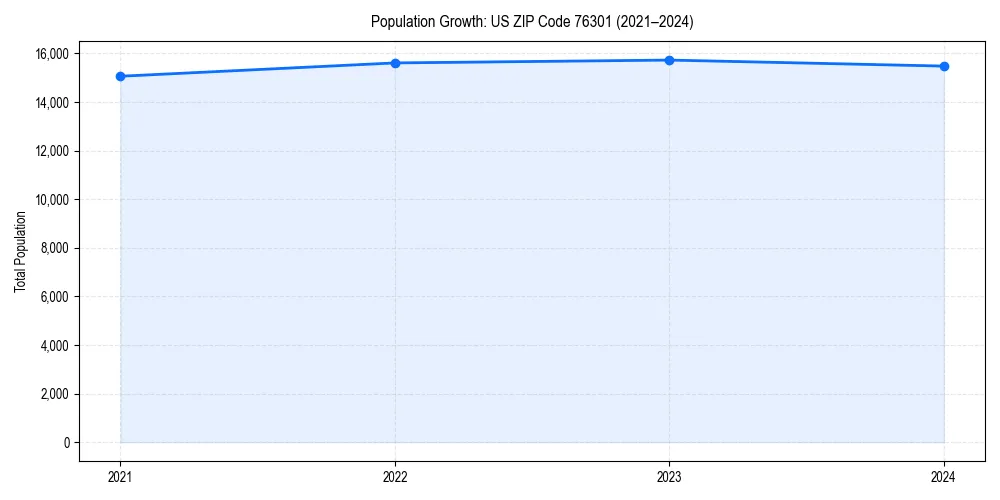 Population trends in 