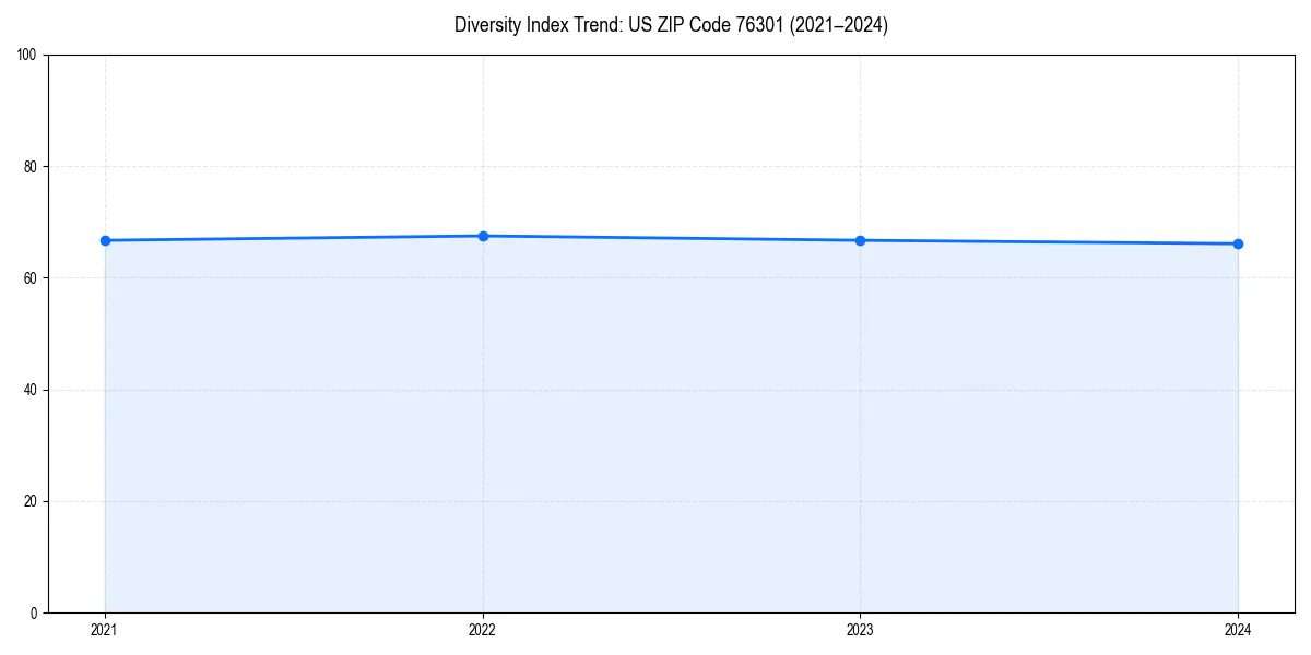 Line chart showing diversity index trends for 
