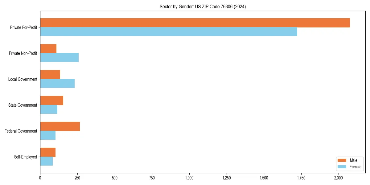 Employment sector breakdown by gender in 