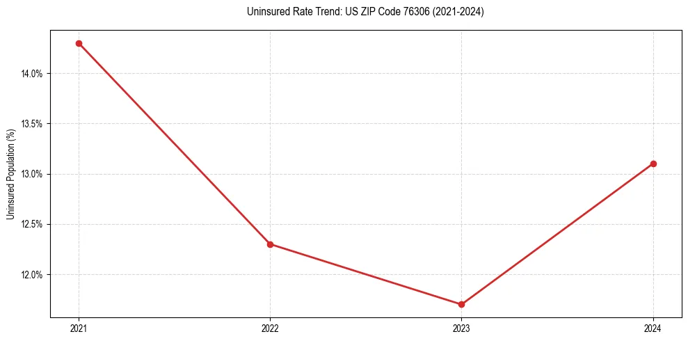 Uninsured trend chart for US ZIP Code 76306