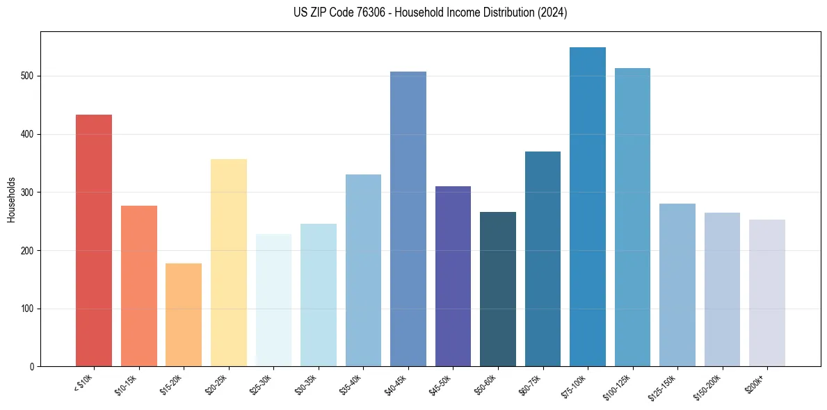 Income Distribution for 