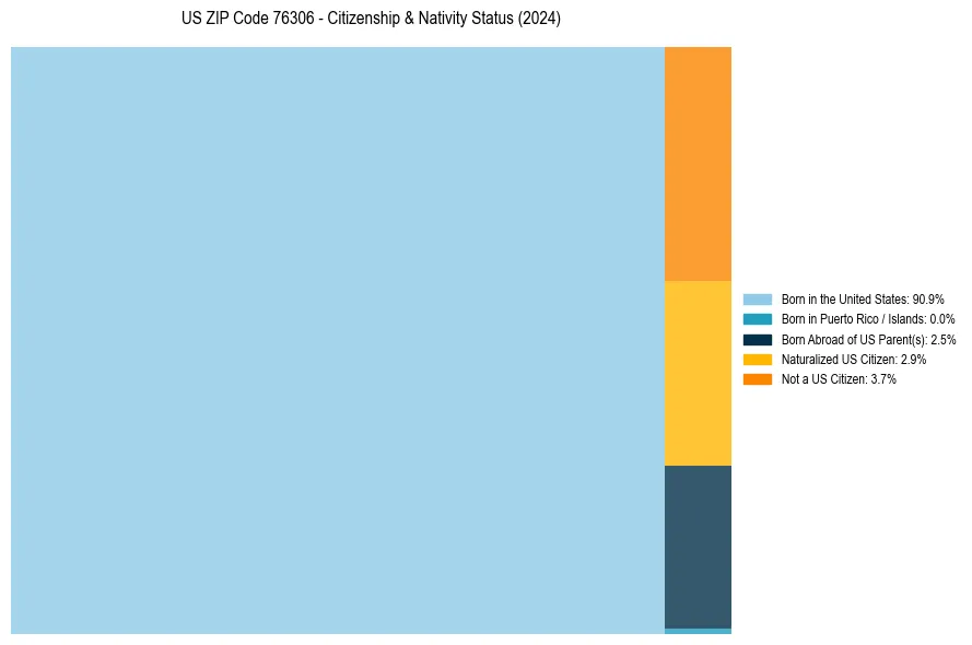 Nativity Treemap for 