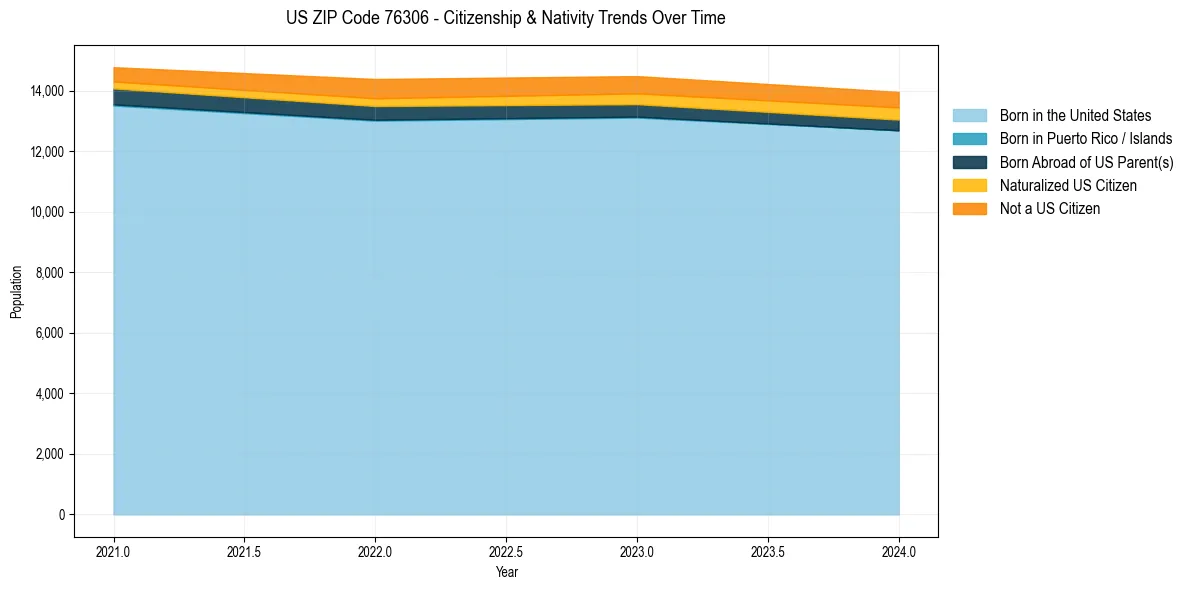 Historical nativity trends for 
