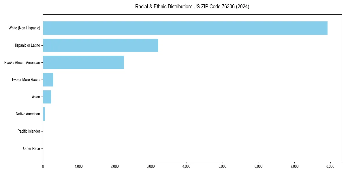Bar chart showing racial distribution in  for 2024