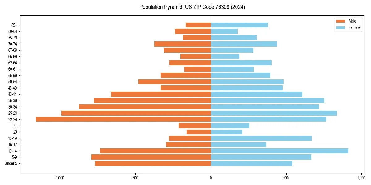 Population pyramid for 