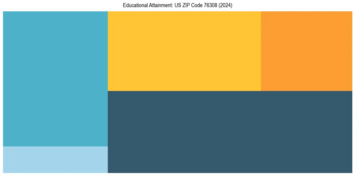 Education Treemap for  in 2024