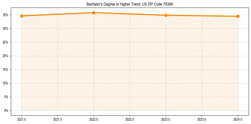 Trend chart showing bachelor degree growth in 