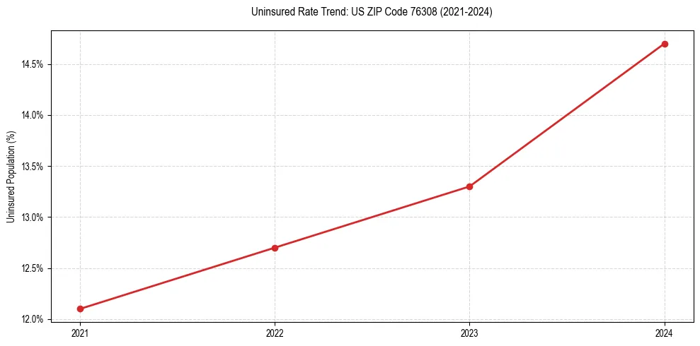 Uninsured trend chart for US ZIP Code 76308