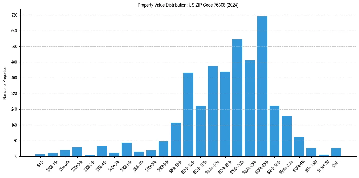 Value Distribution for 