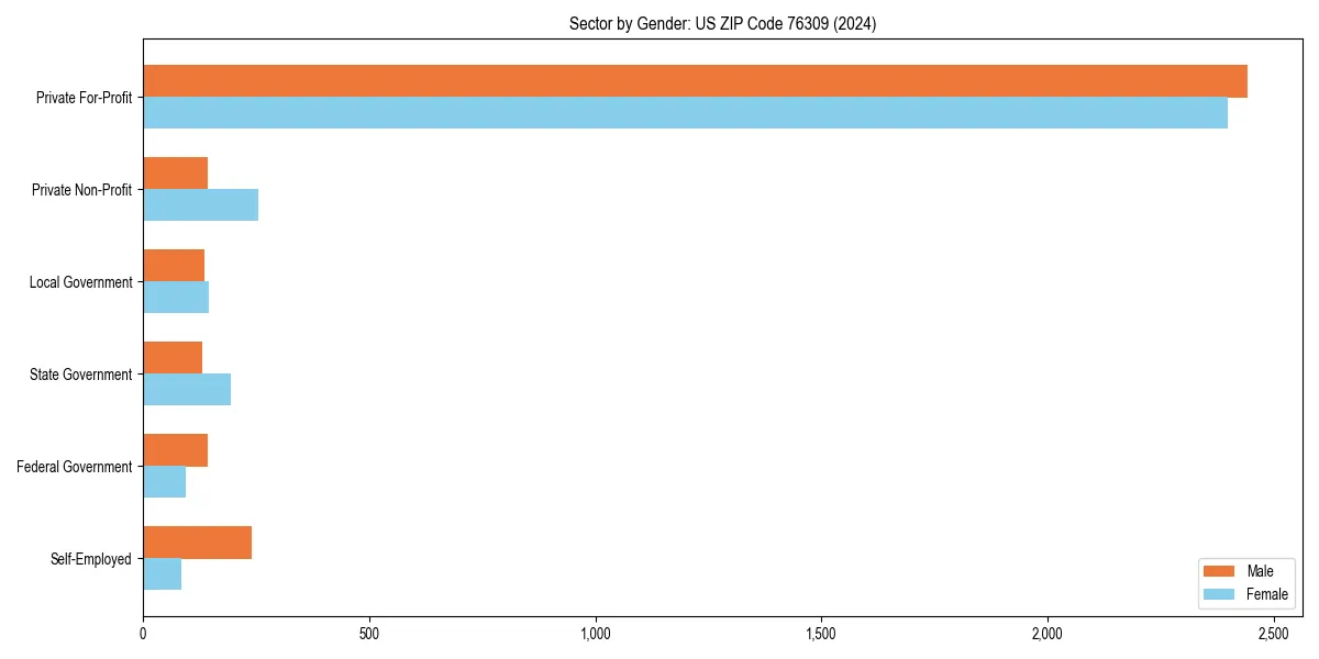 Employment sector breakdown by gender in 