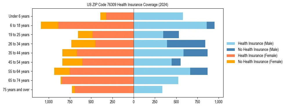 Health insurance pyramid for US ZIP Code 76309