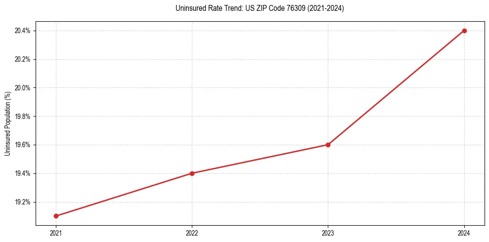 Uninsured trend chart for US ZIP Code 76309