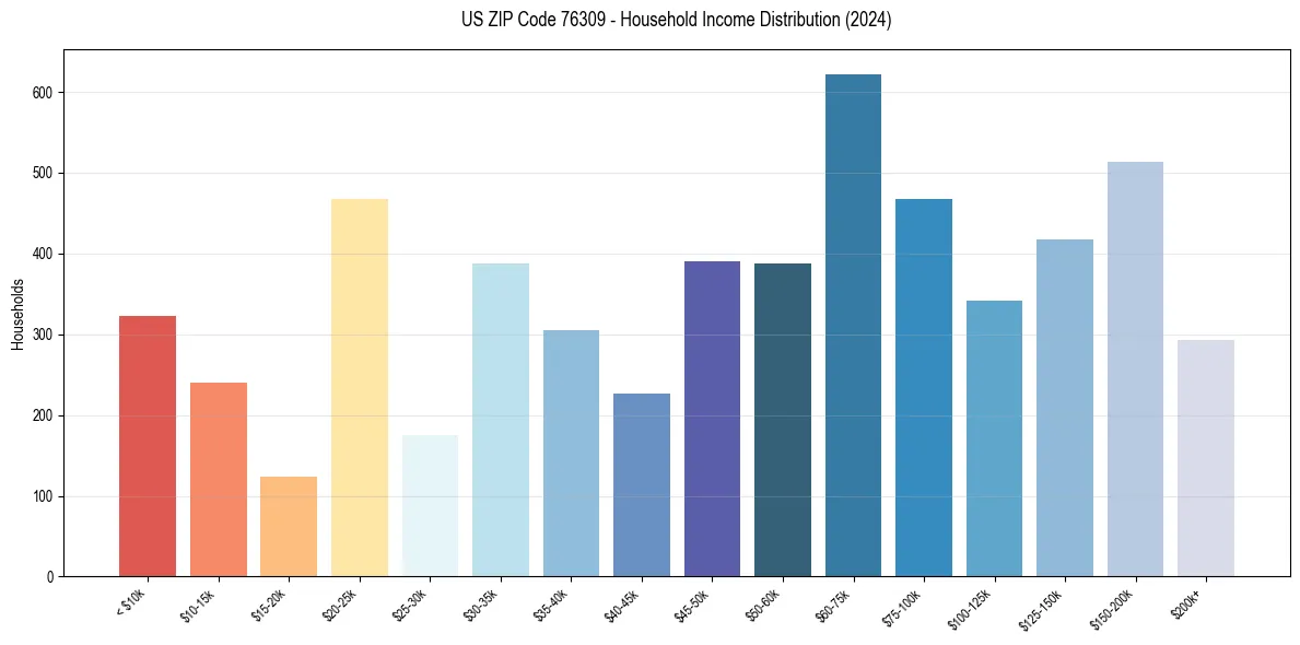 Income Distribution for 