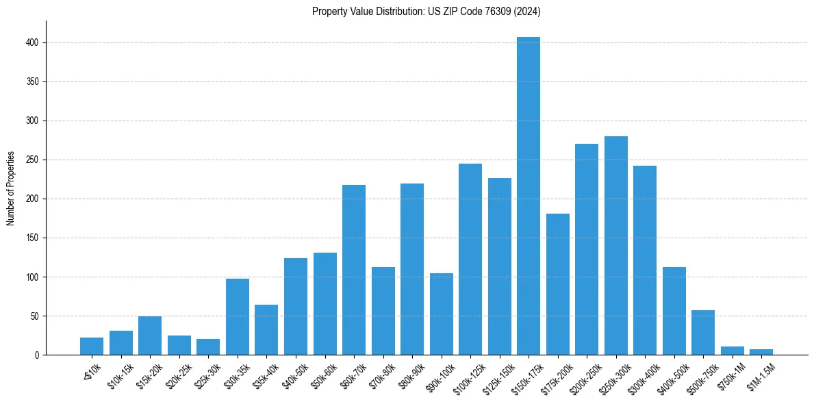 Value Distribution for 