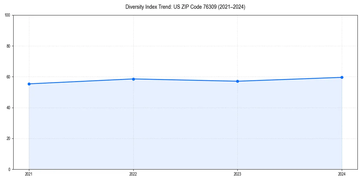 Line chart showing diversity index trends for 